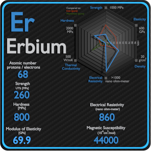 Erbio-resistividad-eléctrica-susceptibilidad magnética