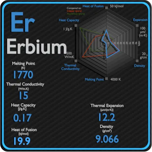 Erbium-point-de-fusion-conductivité-propriétés-thermiques