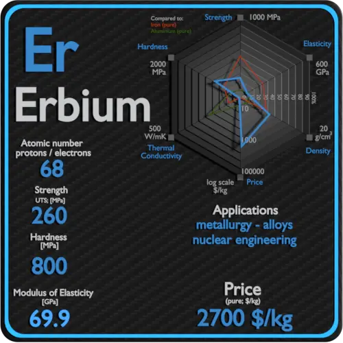 Erbium-propriétés-prix-application-production