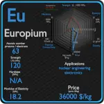 Europium - Properties - Price - Applications - Production