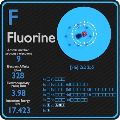 Fluor-affinité-électronégativité-ionisation