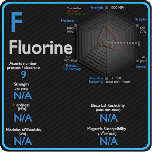 Fluor-électrique-résistivité-magnétique-susceptibilité