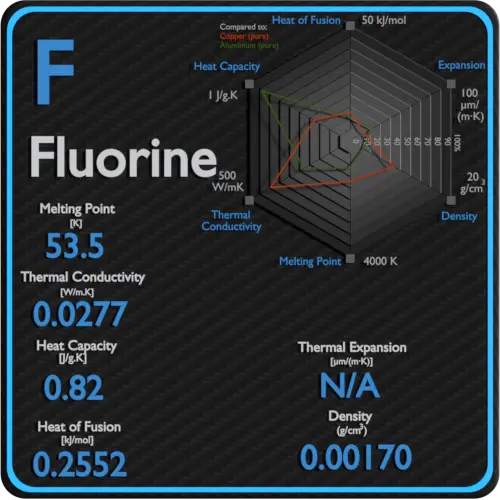 Propiedades térmicas de conductividad del punto de fusión del flúor