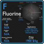 Fluor - Propriétés - Prix - Applications - Production