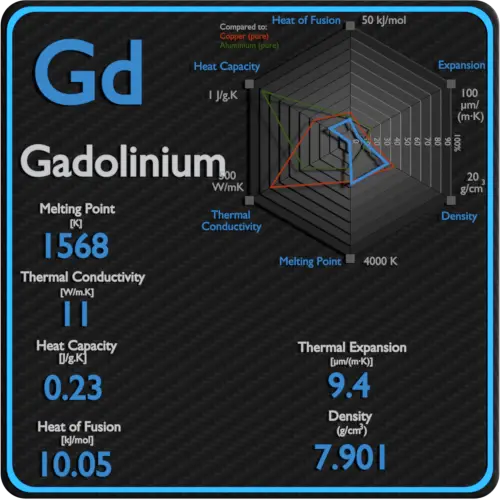 Propiedades térmicas de conductividad del punto de fusión del gadolinio