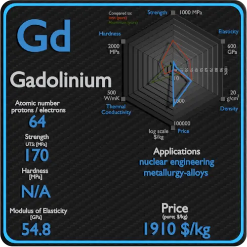 Gadolinio-propiedades-precio-aplicación-producción