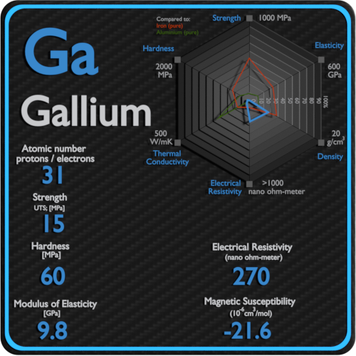 Gallium-électrique-résistivité-susceptibilité-magnétique