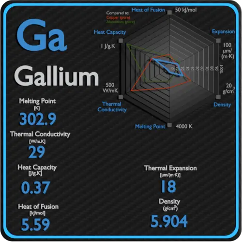 Gallium-point-de-fusion-conductivité-propriétés-thermiques