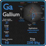 Gallium - Propriétés - Prix - Applications - Production