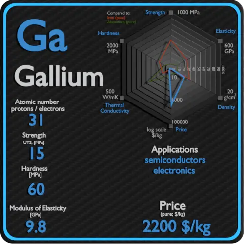 Gallium-propriétés-prix-application-production