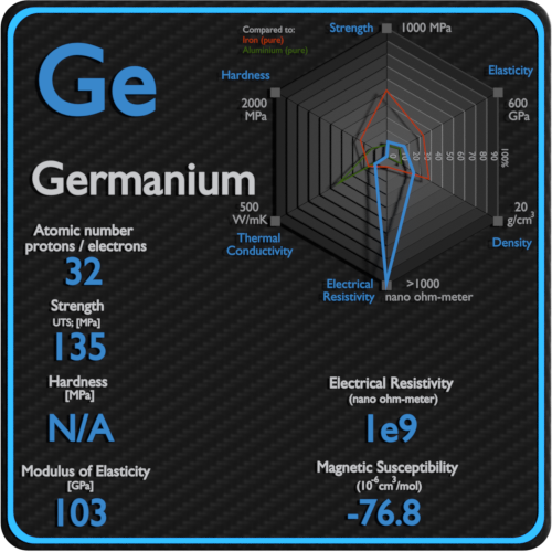 Germânio-elétrica-resistividade-magnética-suscetibilidade