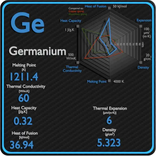 Propiedades térmicas de conductividad del punto de fusión del germanio
