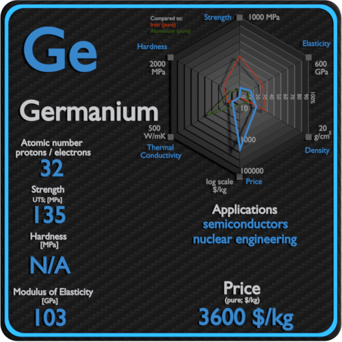 Germanio-propiedades-precio-aplicación-producción