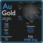Ouro - Propriedades - Preço - Aplicações - Produção