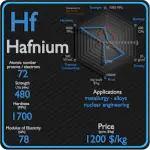 Hafnio - Propiedades - Precio - Aplicaciones - Producción