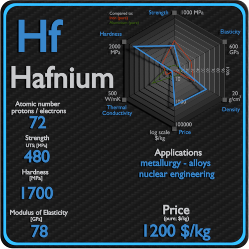 Hafnium-properties-price-application-production