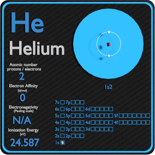 Hélium-affinité-électronégativité-ionisation