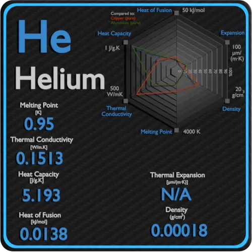 Helium-melting-point-conductivity-thermal-properties