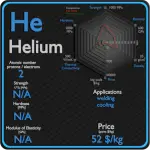 Helio - Propiedades - Precio - Aplicaciones - Producción