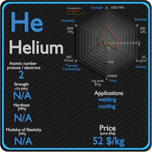 Helium-properties-price-application-production