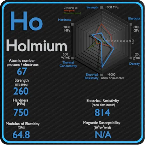 Holmium-eletricidade-resistividade-magnética-suscetibilidade