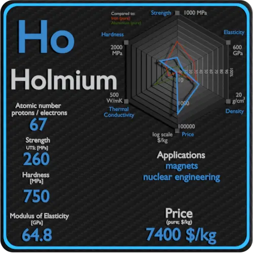 Holmium-propriétés-prix-application-production