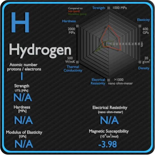 Hidrogênio-resistividade-magnética-suscetibilidade