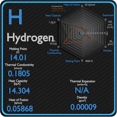 Propiedades térmicas de conductividad del punto de fusión del hidrógeno