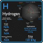Hidrógeno - Propiedades - Precio - Aplicaciones - Producción
