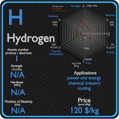 Hydrogène-propriétés-prix-application-production