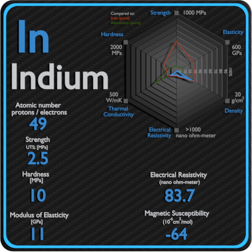 Indium-electrical-resistivity-magnetic-susceptibility