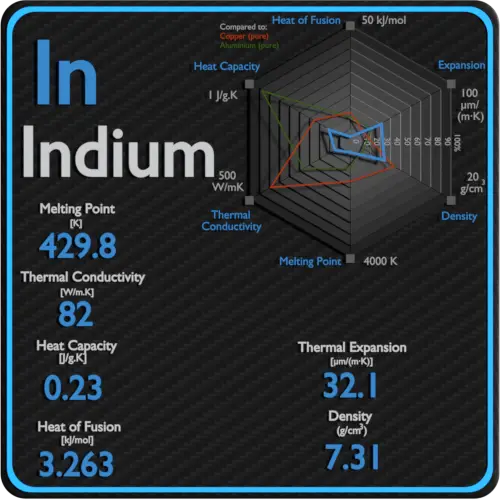 Indium-latent-heat-fusion-vaporization-specific-heat