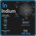 Indium - Properties - Price - Applications - Production