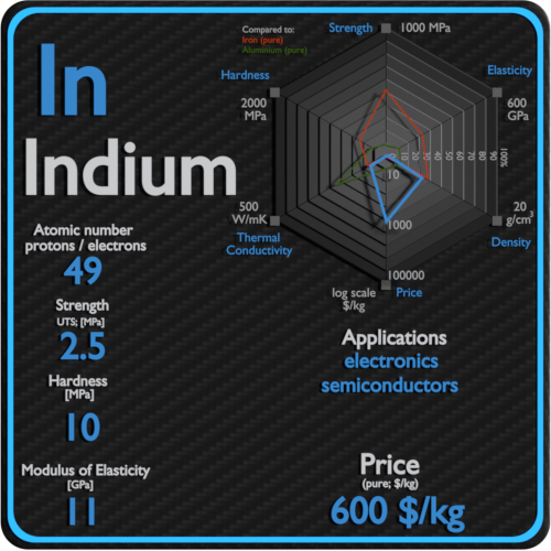 Indium-properties-price-application-production