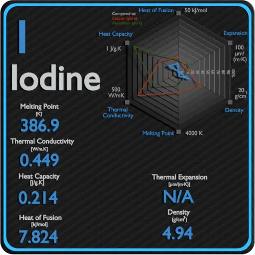Iodine-melting-point-conductivity-thermal-properties