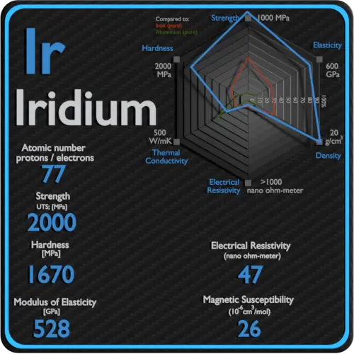 Iridium-eletricidade-resistividade-magnética-suscetibilidade