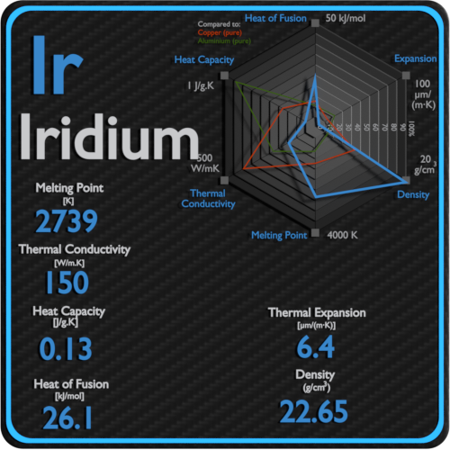 Iridium-point de fusion-conductivité-propriétés-thermiques