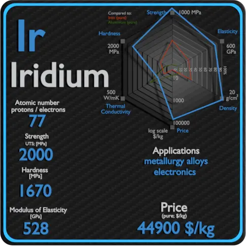 Iridium-propriedades-preço-aplicação-produção
