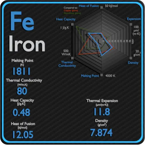 Iron-melting-point-conductivity-thermal-properties