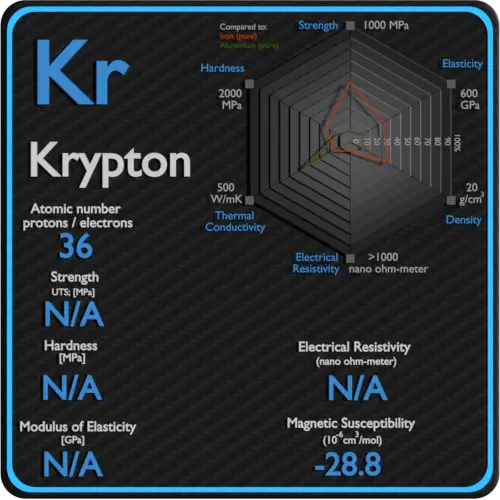 Krypton-eletricidade-resistividade-magnética-suscetibilidade