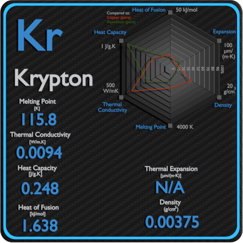 Krypton-ponto de fusão-condutividade-propriedades térmicas
