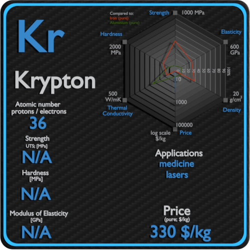 Krypton-propriétés-prix-application-production