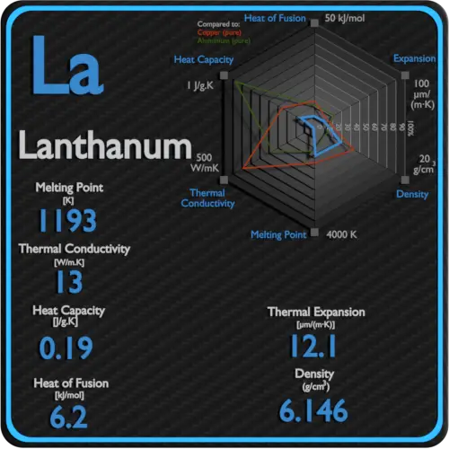 Lanthanum-latent-heat-fusion-vaporization-specific-heat