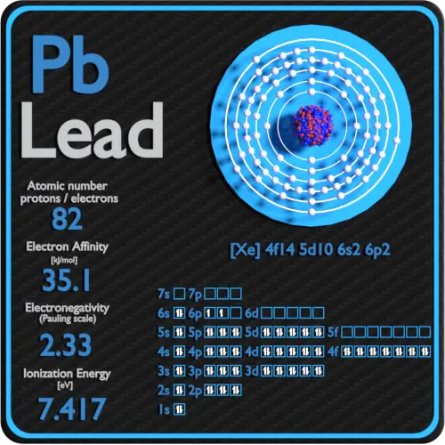 Plomo - Tabla periódica y Propiedades atómicas