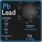 Lead - Propriedades - Preço - Aplicações - Produção