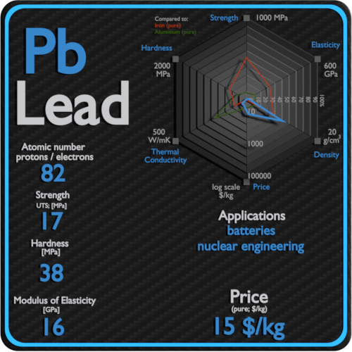 Lead-propriedades-preço-aplicação-produção
