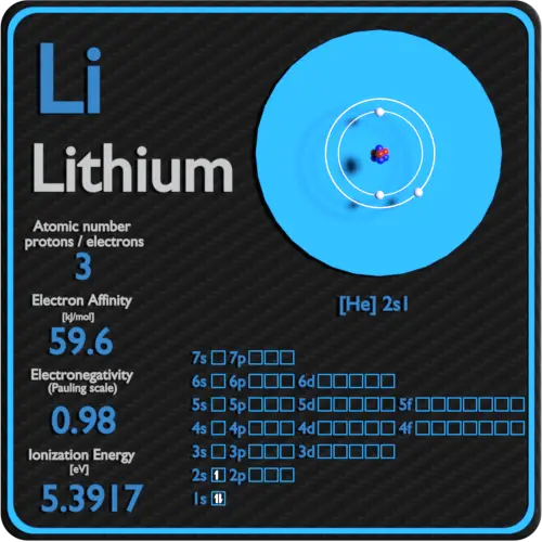 Lithium-affinité-électronégativité-ionisation