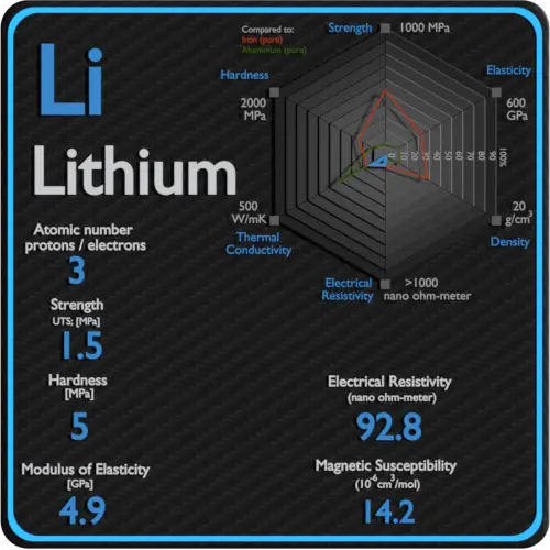 Lithium-résistivité-électrique-susceptibilité-magnétique