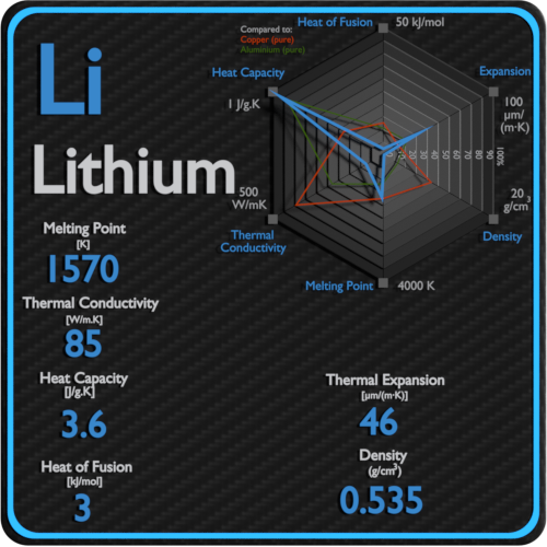 Propiedades térmicas de conductividad del punto de fusión del litio