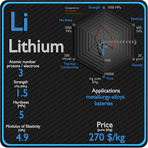 Lithium-propriedades-preço-aplicação-produção